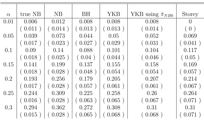 Table 2.5: Average empirical V/R, testing βi = 0 against βi = 5, π0=0.9