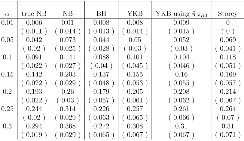 Table 2.6: Average empirical V/R, testing βi = 0 against βi = 5 or −5, π0=0.9