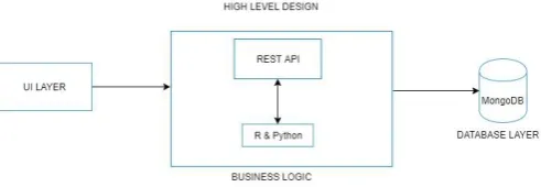 FIG 1.1 Proposed Architecture. 