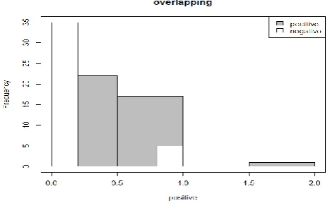 Figure 2. POSITIVE & NEGATIVE VALUES 
