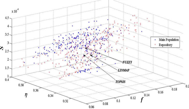 Figure 4: Pareto frontier of three-objective (f, η, S) optimization with post-expression of For Review Onlypreferences Table 6: Results of three-objective (f, η, S) optimization with post-expression of 