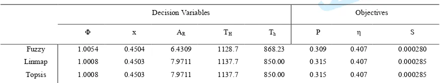 Fig. 5 and Table 7 represent the results of the power, the thermal efficiency, and the 