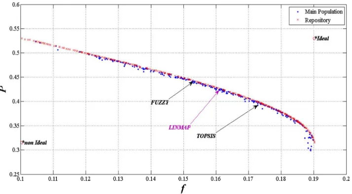 Figure 6: Pareto frontier of two-objective (f, P) optimization with post-expression of For Review OnlyTable 8: Results of two-objective (f, P) optimization with post-expression of preferences preferencesDecision Variables Objectives φ x AT                    Tf R H h 1.0000 0.4726 3.0483 1399.9 945.86 0.1533 1.0005 0.4836 4.1740 1400.0 929.26 0.1609 