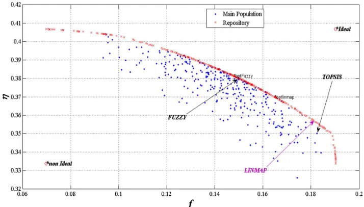 Fig. 8 and Table 10 show the results of the power and the thermal efficiency of the two-For Review Onlypoint with a power objective function near to the single-objective optimal of the power objective optimization