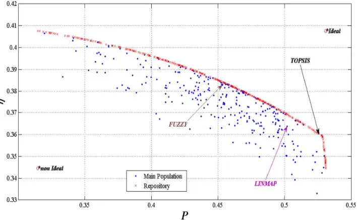 Figure 8: Pareto frontier of two-objective (P, η) optimization with post-expression of For Review OnlyTable 10: Results of two-objective (P, η) optimization with post-expression of preferences preferences Decision Variables Objectives φ x ATTP R H h 1.0001 0.4520 9.9352 1152.3 852.47 0.4523 1.0000 0.4542 9.9471 1299.5 858.50 0.5074 1.0000 0.4500 9.9586 1264.8 850.00 0.5283 The results of the economic factor and the entropy of the two-objective optimization are 