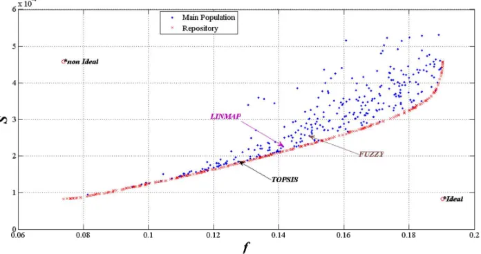 Figure 9: Pareto frontier of two-objective (f, S) optimization with post-expression of 1.4500of the power and entropy, in order to reach the optimal point, all of the three decision According to figure10 and table 12 which show the results of a two-objecti