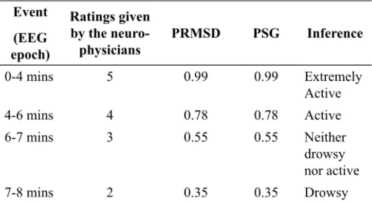 Figure  11  shows  the  PSG  of  subjects  in  both  Active  and Drowsy cases after evaluating the threshold, and it is 