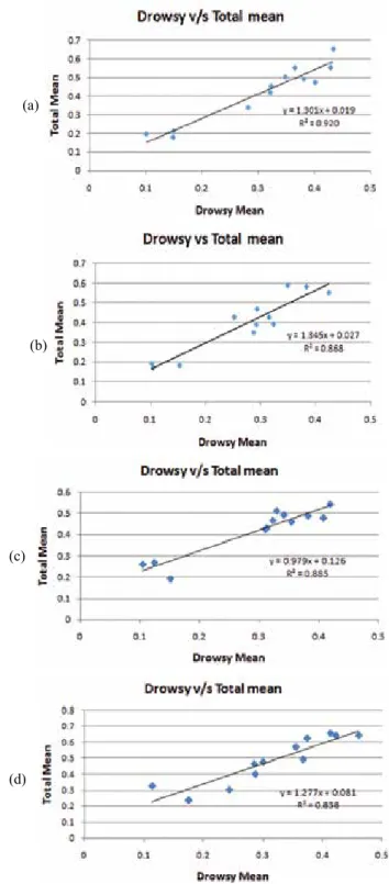 Figure 14.   Drowsiness index based upon the mean and errors of  alpha, beta, and theta of parietal lobe.
