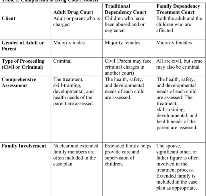 Table 1. Comparison of Drug Court Models  Adult Drug Court 