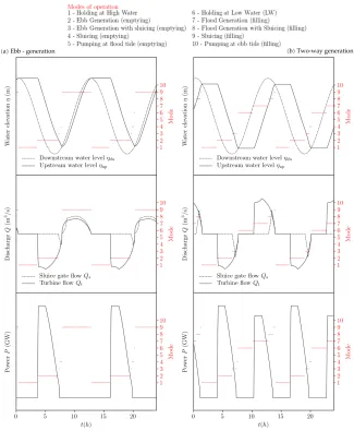 Figure 1: List of possible modes of operation, and two examples of tidal range power