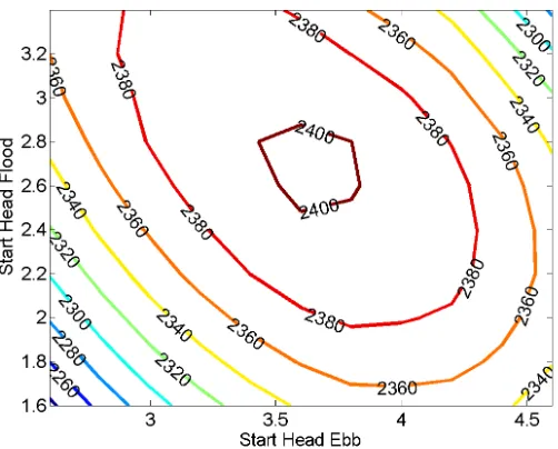 Figure 4: Energy yield (in GWh) obtained through a ﬁxed start head 0D model as the