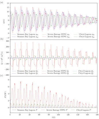 Figure 6: (a) Elevations, (b) hydraulic structure ﬂows, and (c) power production in thetransition from a spring to a neap tide for three projects of varying scale (i.e