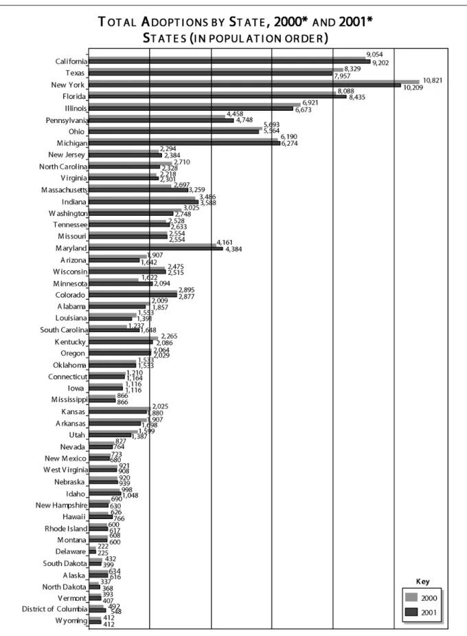 Figure 3.2 Total Adoptions by State (2000 and 2001)