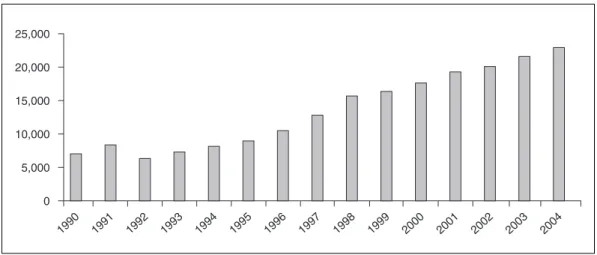 Figure 3.4 International Adoption (1990–2004): Immigrant Visas Issued to Orphans SOURCE: U.S