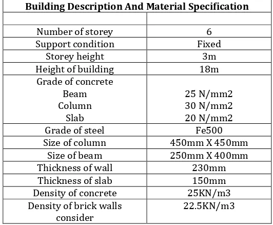 Fig 1: Plan (a) Rectangular shaped (b) H-shaped (c) C- shaped (d) L-shaped of the building