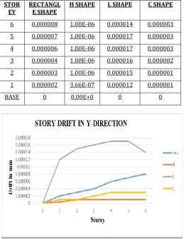 Table 3(b): Storey Drift along Y-direction 