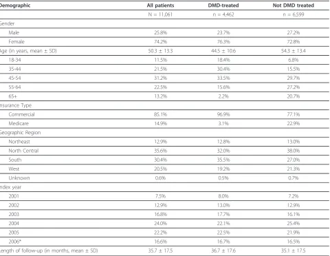 Table 1 Patient Population Demographics