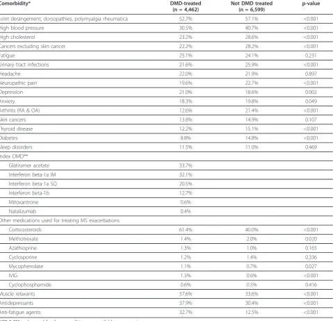 Table 2 MS Comorbidities and Pharmacologic Treatments of Interest During the Post-Index Period