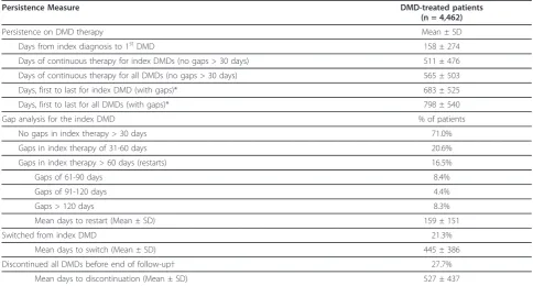 Table 3 Pharmacotherapy Treatment Persistence Patterns