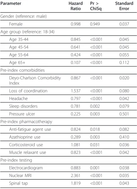 Table 4 Factors Associated with Initiation of DMDTherapy