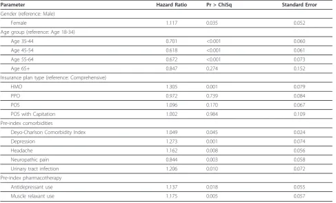 Table 5 Factors Associated with Persistence on DMD Therapy