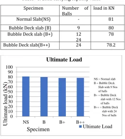 Table -4: Load carrying capacity value 