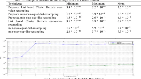 Table .1: Descriptive statistics for the average MSEs of Cluster Kernels  