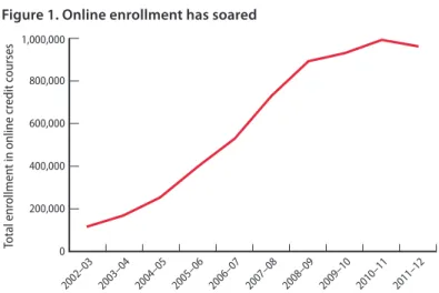 Figure 1. Online enrollment has soared