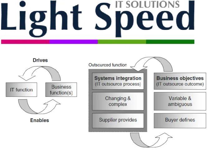 Figure 1: Business functions/processes are the drivers for IT development. ‘Outsourcing processes are indeed the  more-efficient business processes