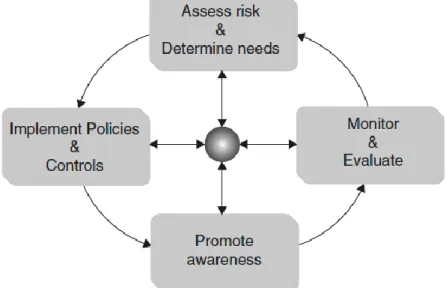 Figure 2: Sample risk management model v