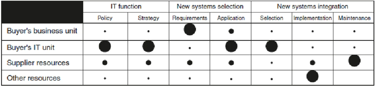 Figure 4: Allocation of tasks between supplier and buyer vii