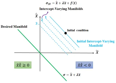 Fig. 2. Intercept-varying sliding manifolds based on initial conditions