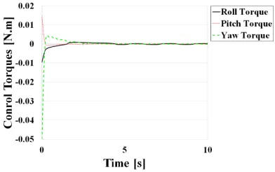 Fig. 5.Time history of control torques based on IVSMC1-Cnt subject touncertainty and external disturbances