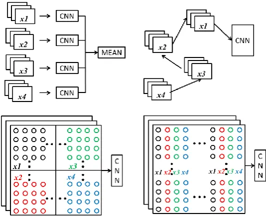 Figure 8.Figure 8. Dataset conversion methods, top left: Four inputs applied to the model respectively, top right: Four inputs applied to the model sequentially, the bottom ones: Four inputs rearranged to the image respectively and sequentially