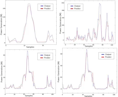 Figure 9.Figure 9. The comparison of the prediction results from different conversion methods based on 28 × 28 dimension image, with 1st to 4th conversion method being presented from top left to right bottom subplot