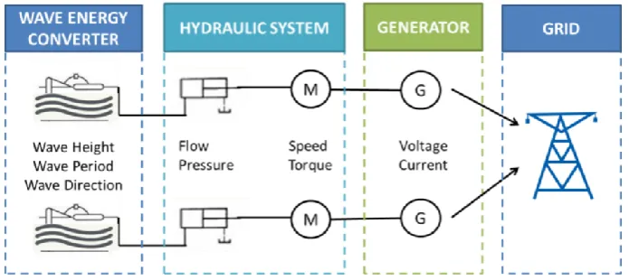 Figure 1. Figure 1. Schematic diagram of the wave power generation system.Schematic diagram of the wave power generation system