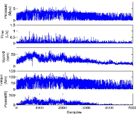 Figure 3. Examples of pre-processed data measured from the WEC. 