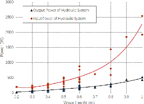 Figure 4.Figure 4.  Comparison of the input and output power of the hydraulic system.Comparison of the input and output power of the hydraulic system