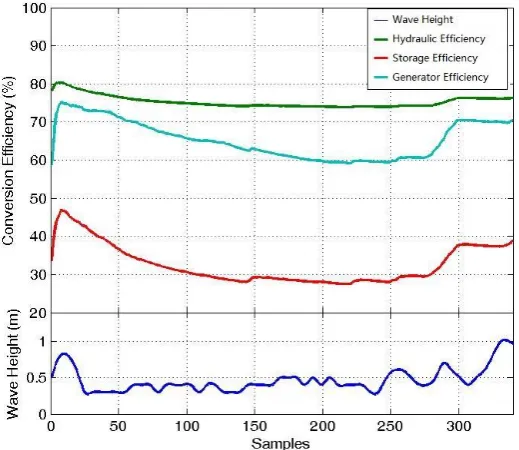 Figure 5.Figure 5. The comparison of different conversion efficiencies from the hydraulic system, electrical generator and electricity storage