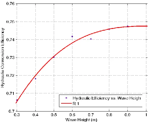 Figure 6.Figure 6. The wave height–hydraulic conversion efﬁciency curve of this WEC. The wave heighthydraulic conversion efficiency curve of this WEC