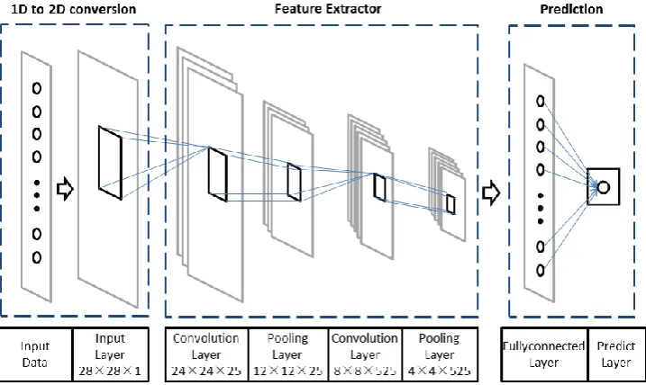 Table 1.Table 1. List of the values of hyper-parameters used in this network. List of the values of hyper-parameters used in this network