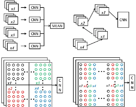 Figure 8 Dataset conversion methods, top left: four inputs applied to the model respectively, top right: four inputs applied to the model sequentially, the bottom ones: four inputs rearranged to the image respectively and sequentially 