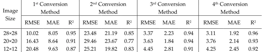 Table 2.Prediction performance of the CNN model through different image sizes and 