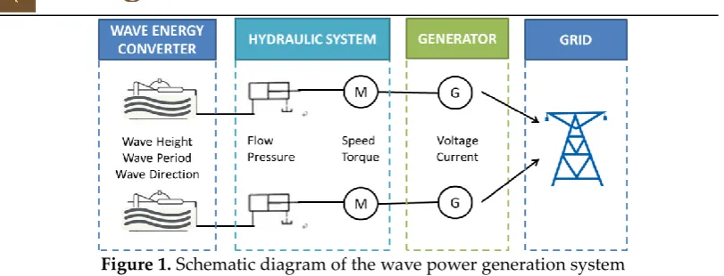 Figure 1. Schematic diagram of the wave power generation system 