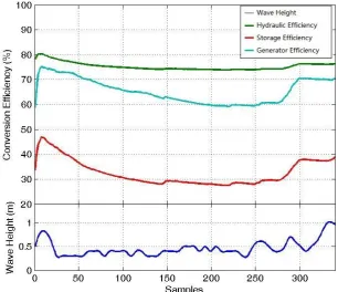 Figure 5 . The comparison of different conversion efficiencies from the hydraulic system, electrical generator and electricity storage 