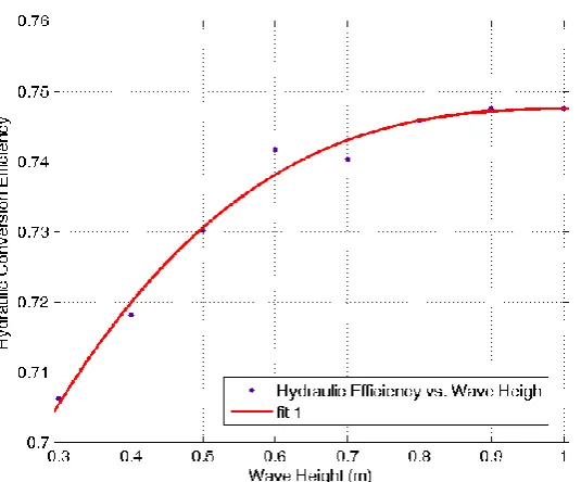 Figure 6 . The wave height –hydraulic conversion efficiency curve of this WEC 