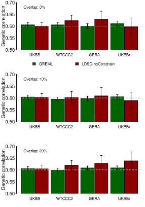 Figure 2. Estimated genetic correlation with GREML and LDSC (without constrain to the 