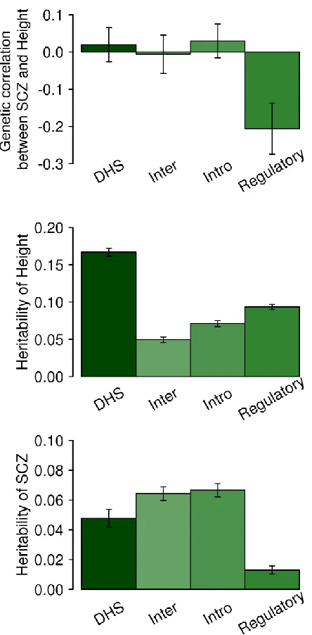 Figure 4. Genetic correlation between SCZ and height and heritability based on SNPs in 