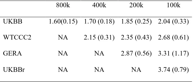 Table 2. The ratio of SE of LDSC estimate to that of GREML estimate using simulated 