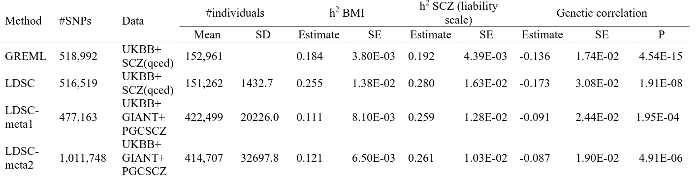 Table 3. Heritability and genetic correlation based on different data sets 